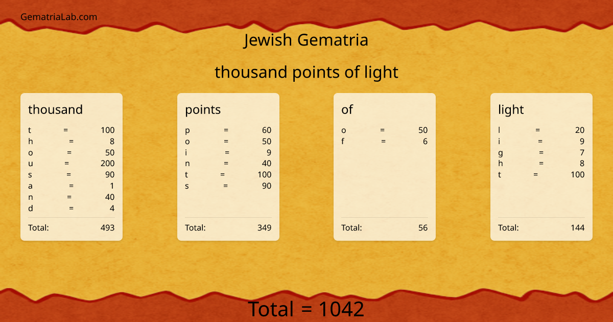 thousand points of light in jewish Gematria